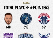 包含鹈鹕三巨头联手，球队未来可期得分突破，库里冲击季后赛！的词条